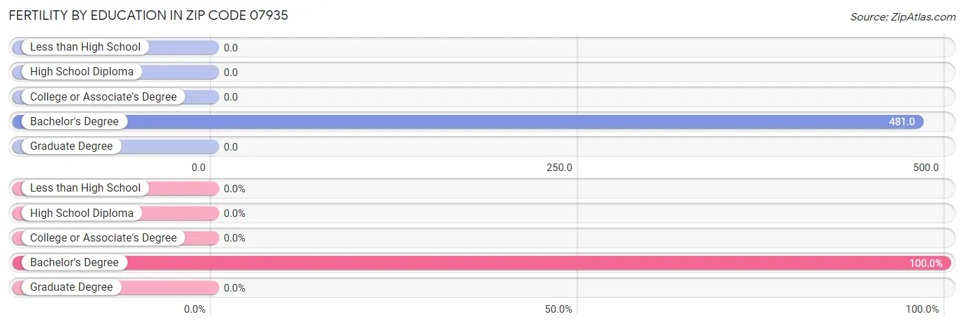 Female Fertility by Education Attainment in Zip Code 07935