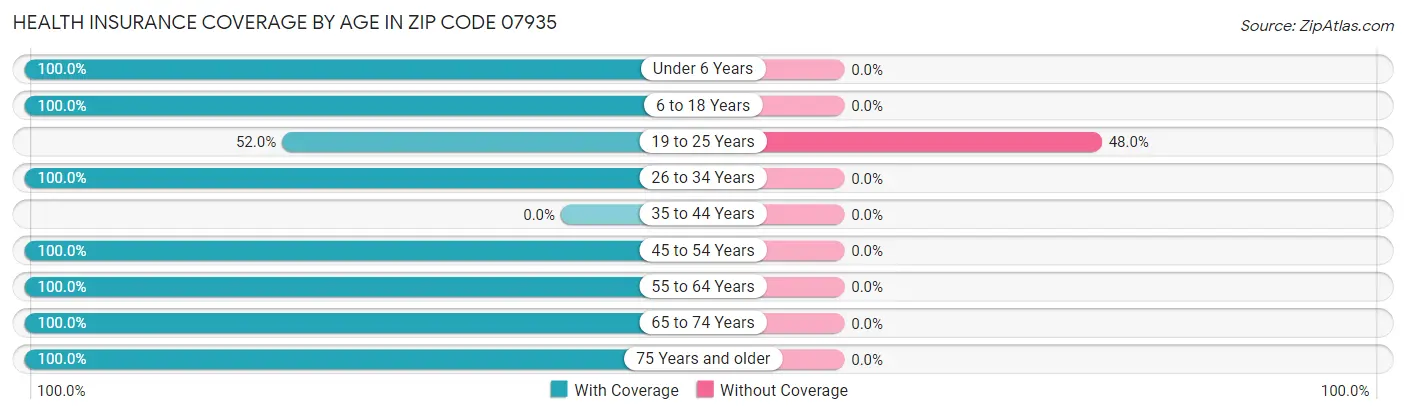 Health Insurance Coverage by Age in Zip Code 07935