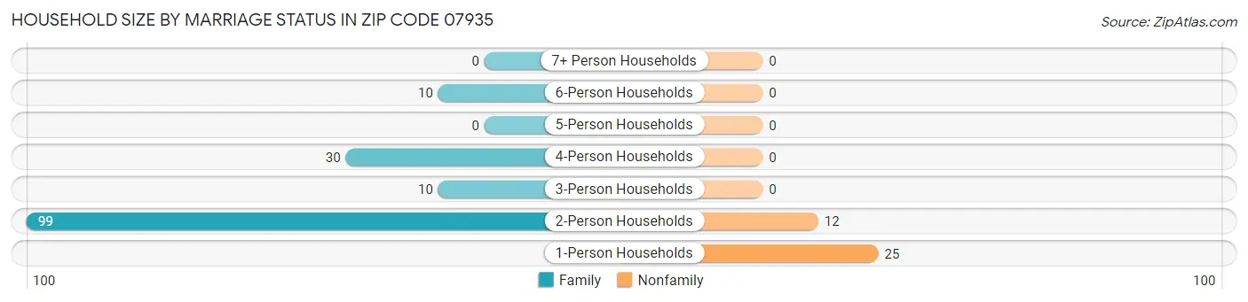 Household Size by Marriage Status in Zip Code 07935