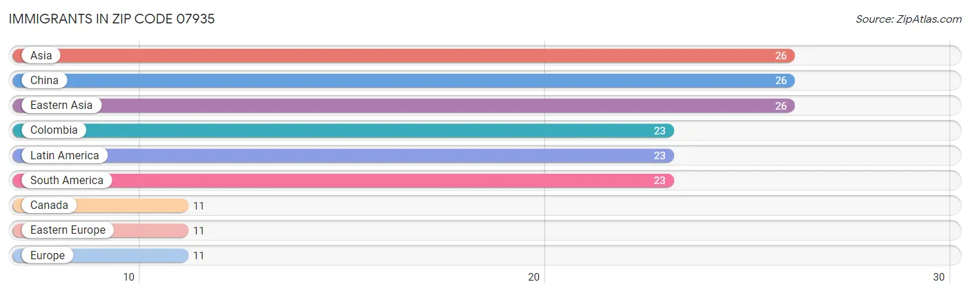 Immigrants in Zip Code 07935