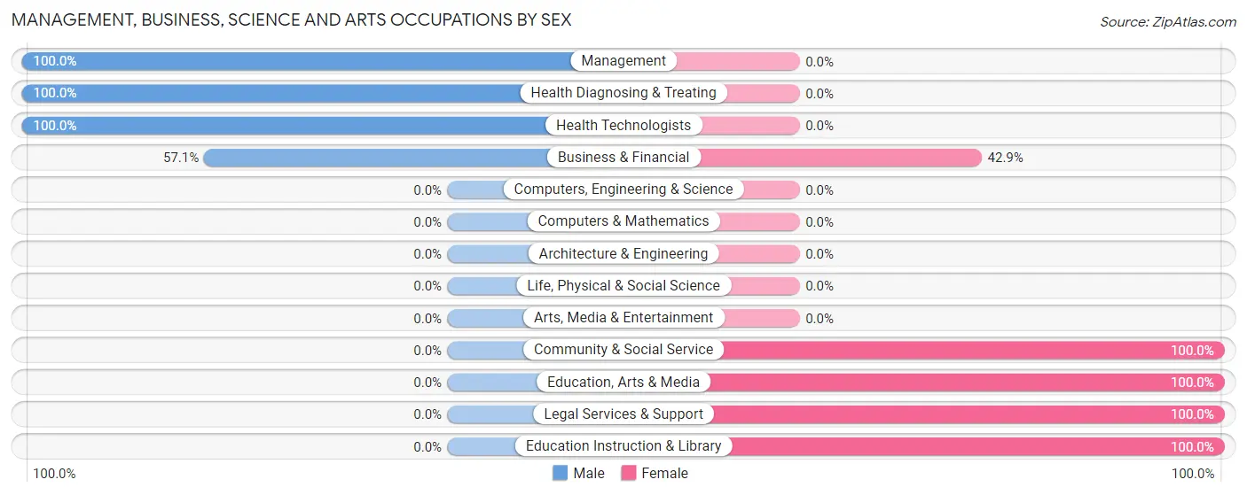 Management, Business, Science and Arts Occupations by Sex in Zip Code 07935