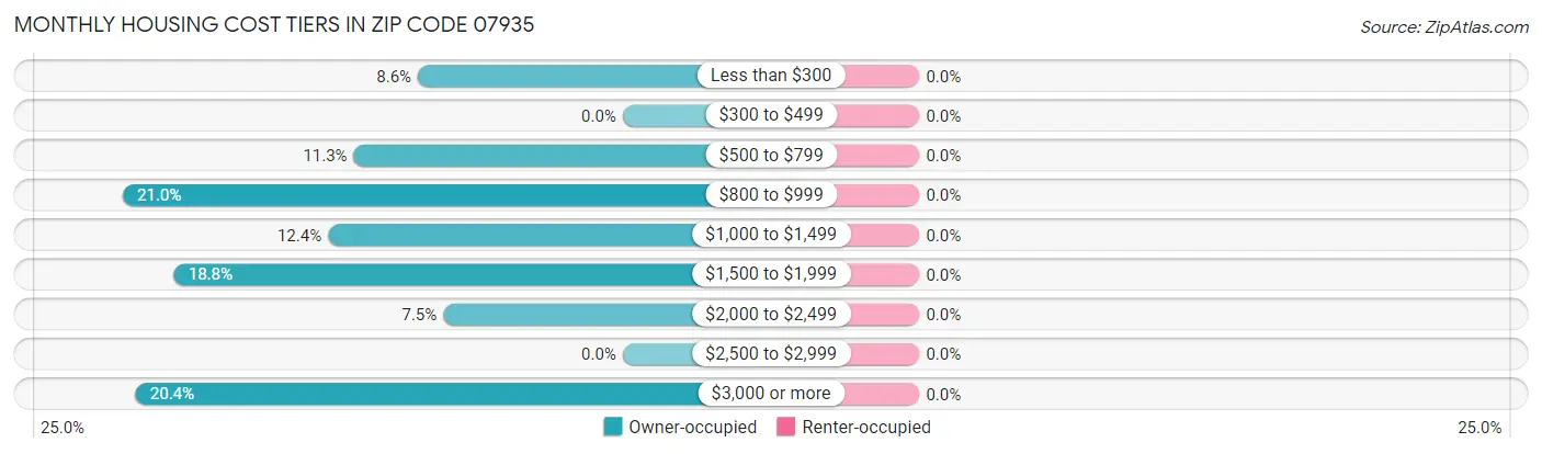 Monthly Housing Cost Tiers in Zip Code 07935