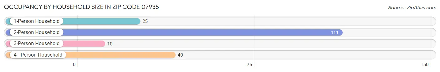 Occupancy by Household Size in Zip Code 07935