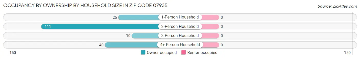 Occupancy by Ownership by Household Size in Zip Code 07935