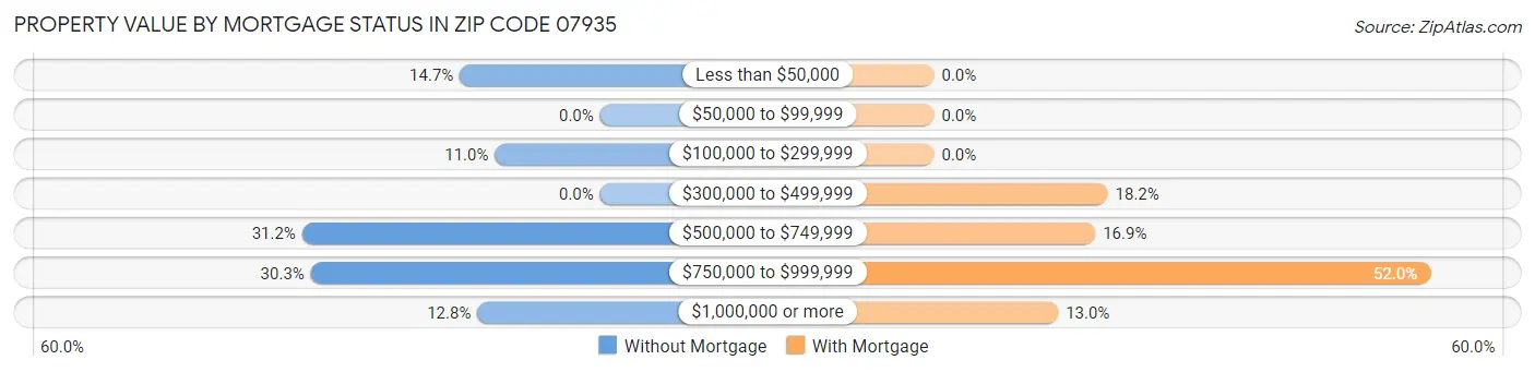 Property Value by Mortgage Status in Zip Code 07935