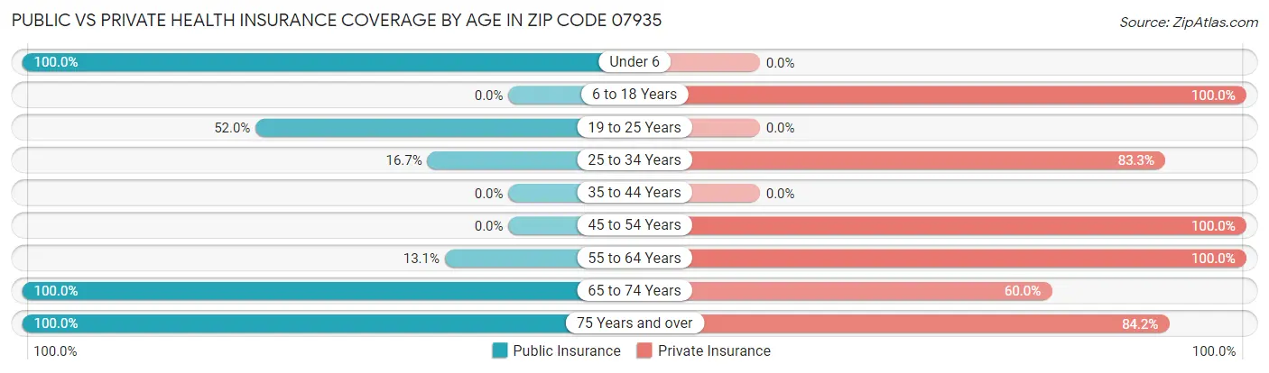 Public vs Private Health Insurance Coverage by Age in Zip Code 07935