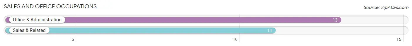 Sales and Office Occupations in Zip Code 07935