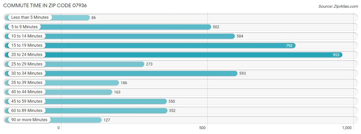 Commute Time in Zip Code 07936