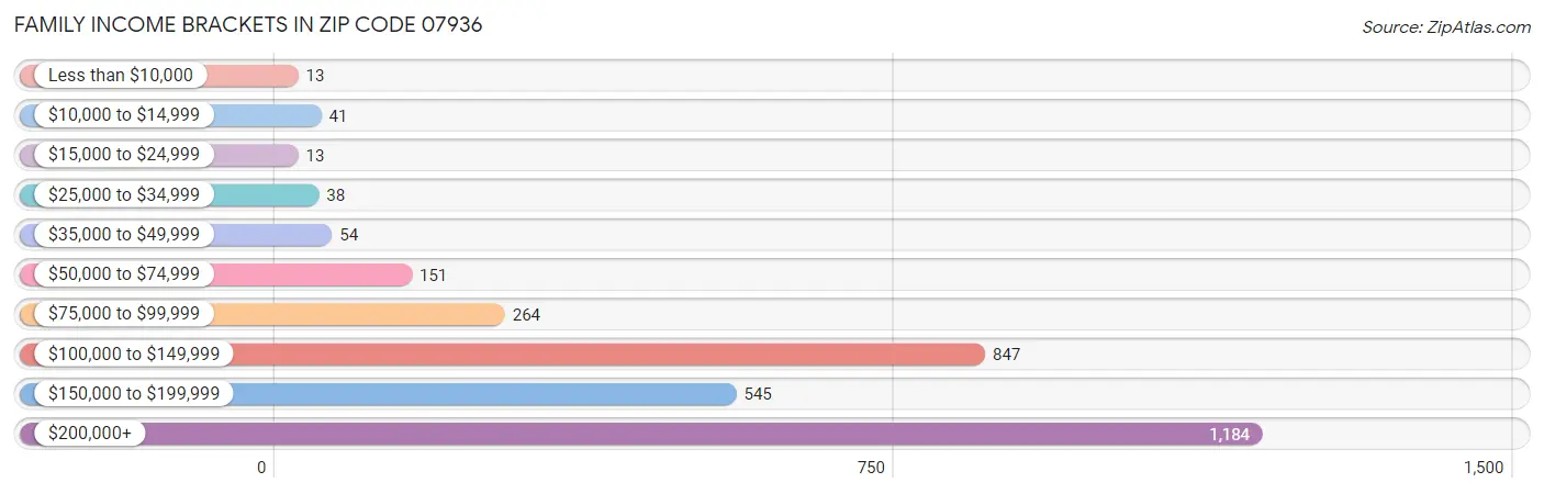 Family Income Brackets in Zip Code 07936