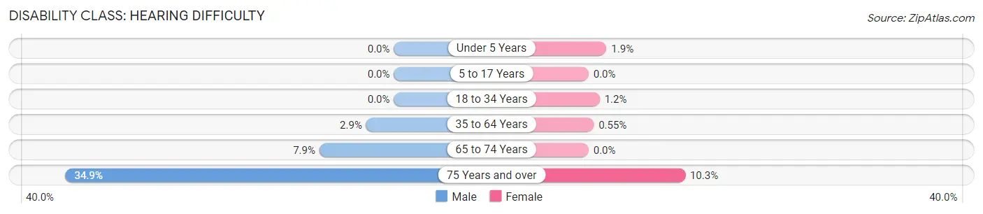 Disability in Zip Code 07936: <span>Hearing Difficulty</span>