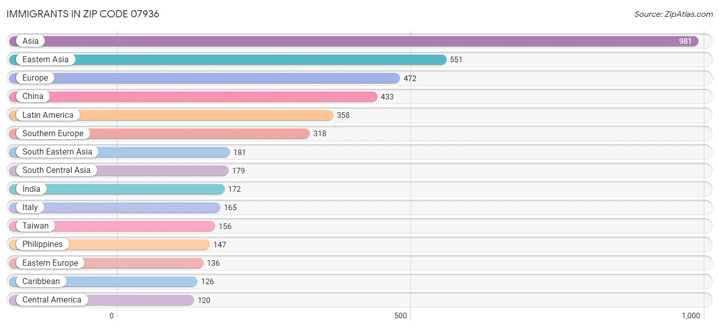 Immigrants in Zip Code 07936