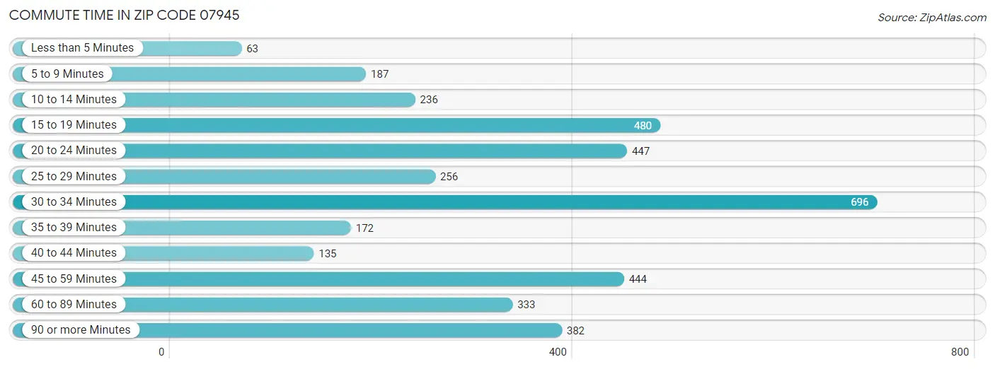 Commute Time in Zip Code 07945