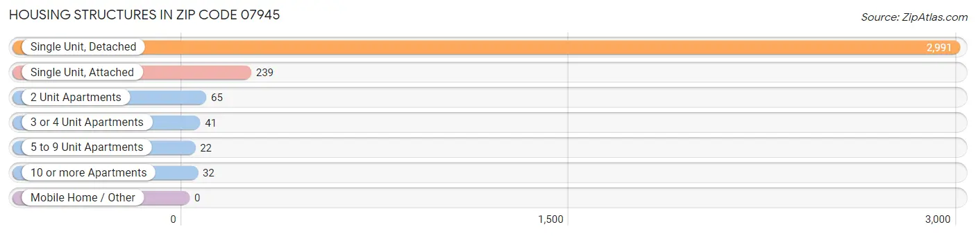 Housing Structures in Zip Code 07945