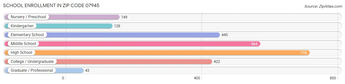 School Enrollment in Zip Code 07945