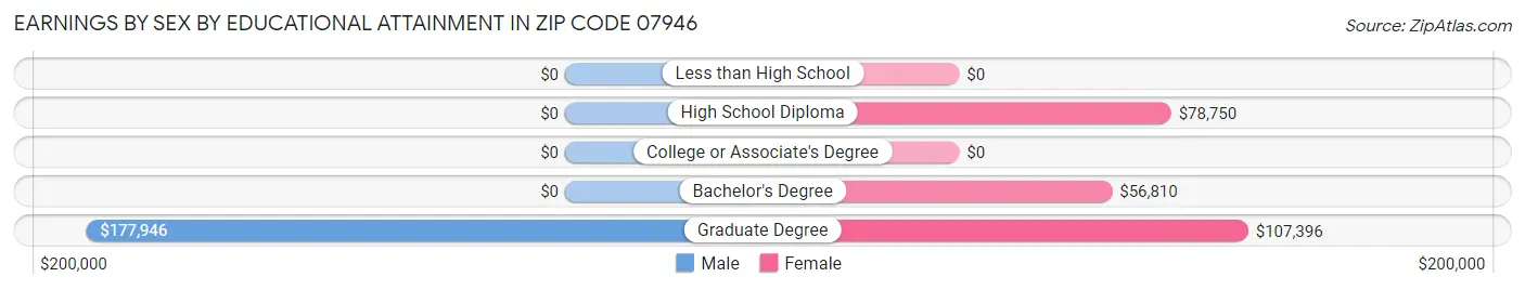 Earnings by Sex by Educational Attainment in Zip Code 07946