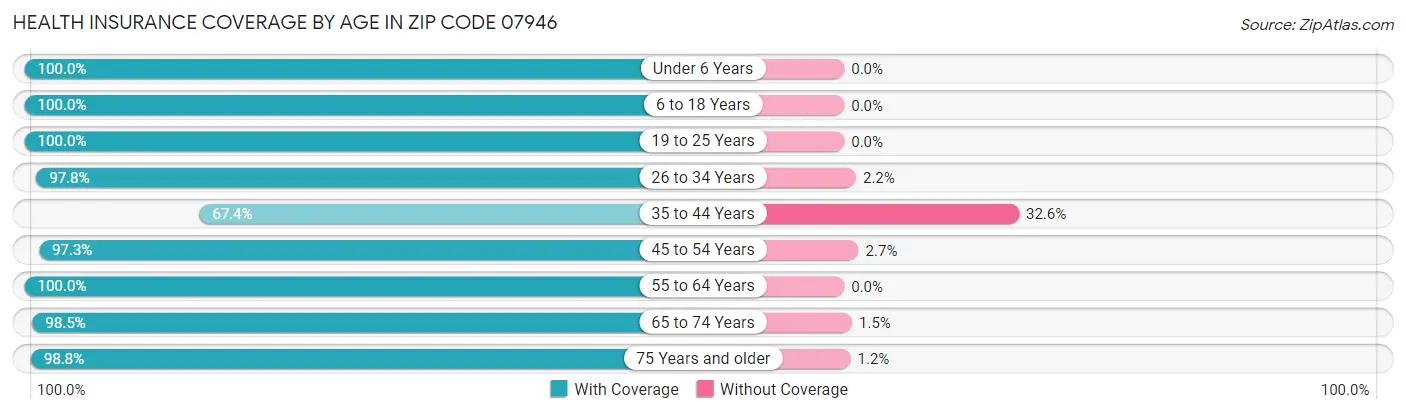 Health Insurance Coverage by Age in Zip Code 07946