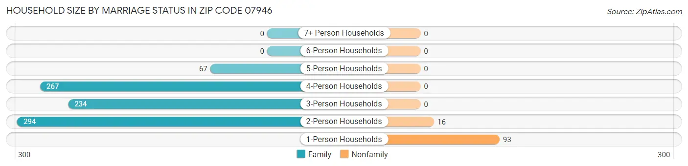 Household Size by Marriage Status in Zip Code 07946