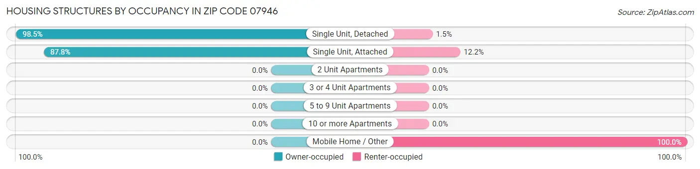 Housing Structures by Occupancy in Zip Code 07946