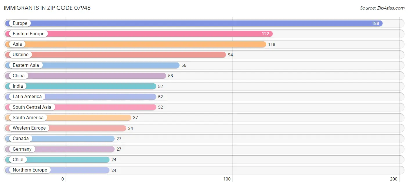 Immigrants in Zip Code 07946