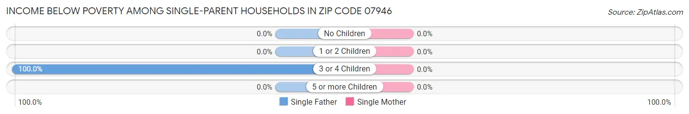 Income Below Poverty Among Single-Parent Households in Zip Code 07946