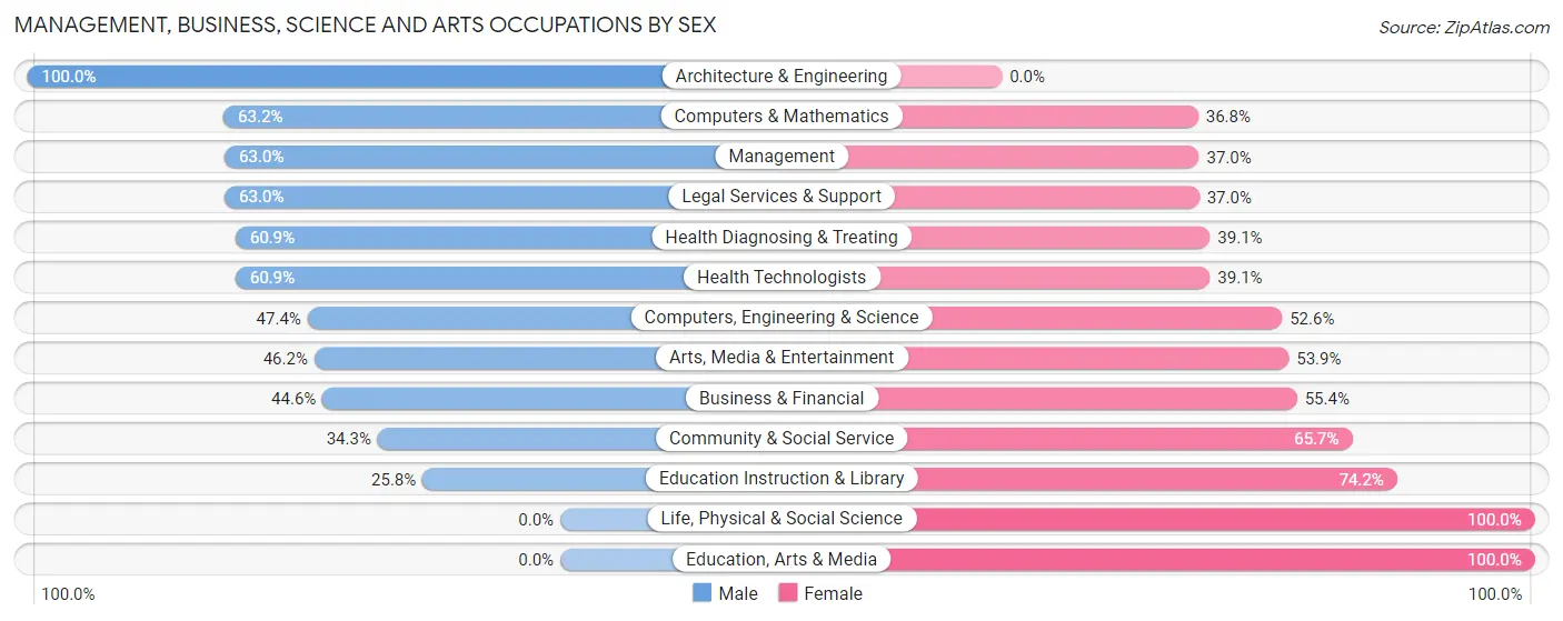 Management, Business, Science and Arts Occupations by Sex in Zip Code 07946