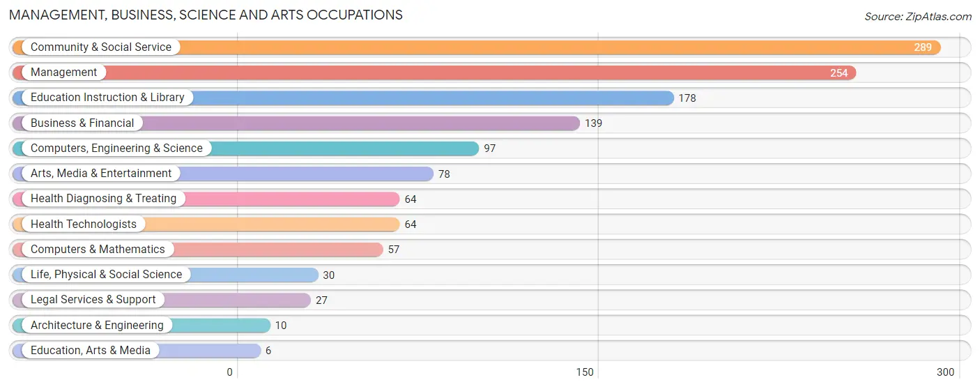 Management, Business, Science and Arts Occupations in Zip Code 07946