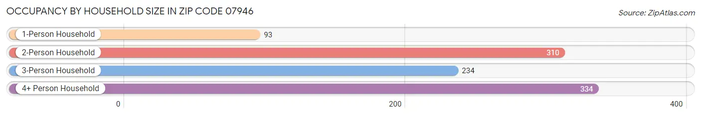 Occupancy by Household Size in Zip Code 07946