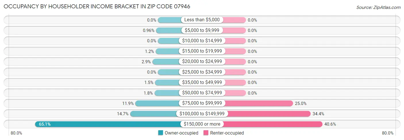 Occupancy by Householder Income Bracket in Zip Code 07946