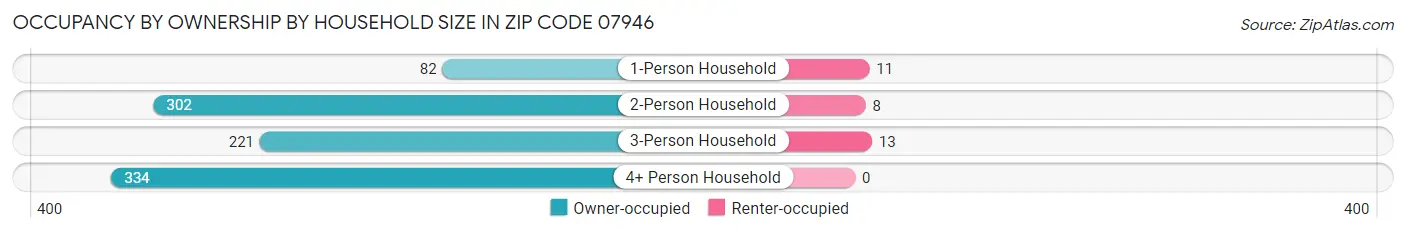 Occupancy by Ownership by Household Size in Zip Code 07946