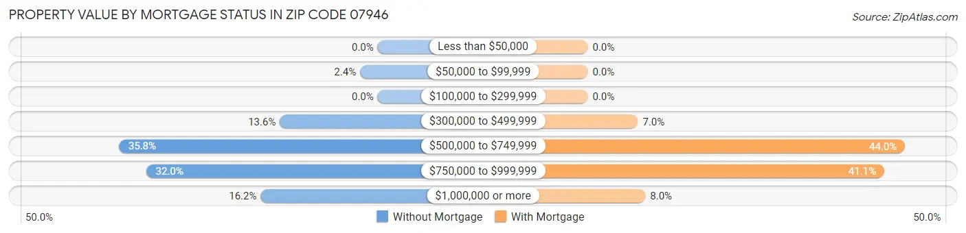Property Value by Mortgage Status in Zip Code 07946