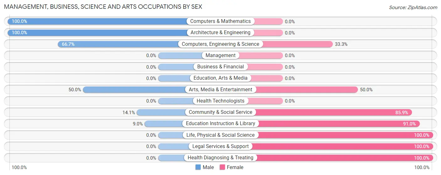 Management, Business, Science and Arts Occupations by Sex in Zip Code 07961