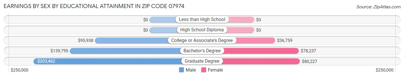 Earnings by Sex by Educational Attainment in Zip Code 07974
