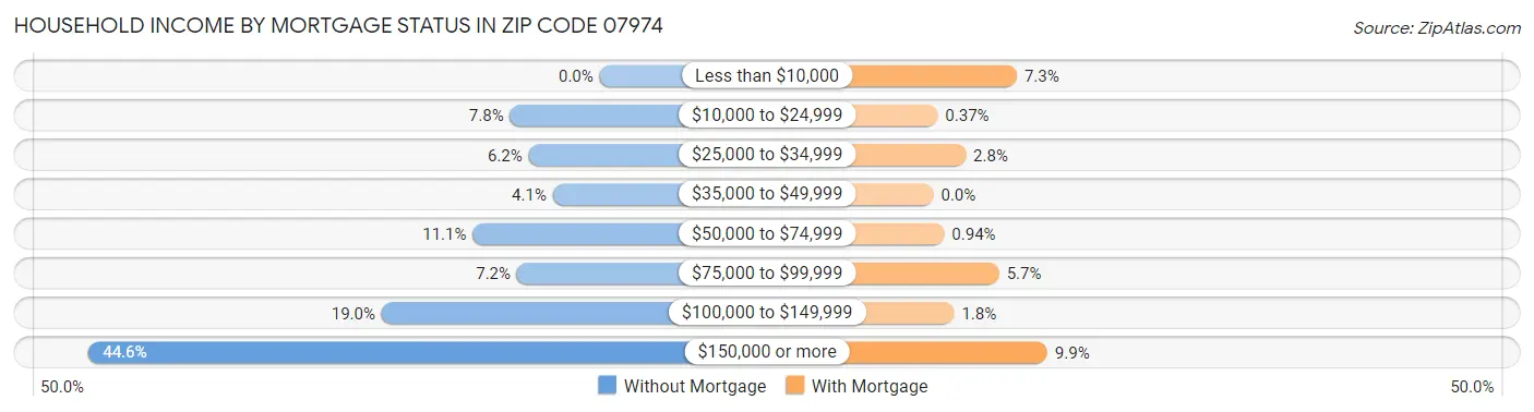 Household Income by Mortgage Status in Zip Code 07974