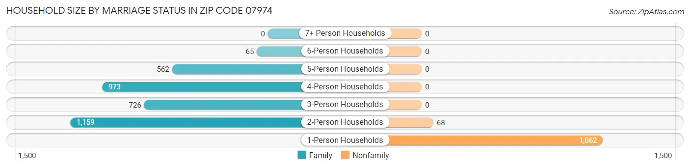 Household Size by Marriage Status in Zip Code 07974