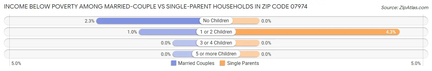 Income Below Poverty Among Married-Couple vs Single-Parent Households in Zip Code 07974