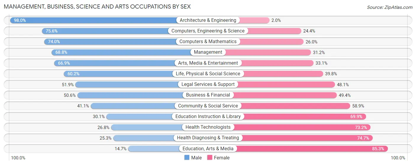 Management, Business, Science and Arts Occupations by Sex in Zip Code 07974