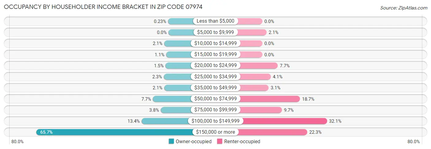 Occupancy by Householder Income Bracket in Zip Code 07974