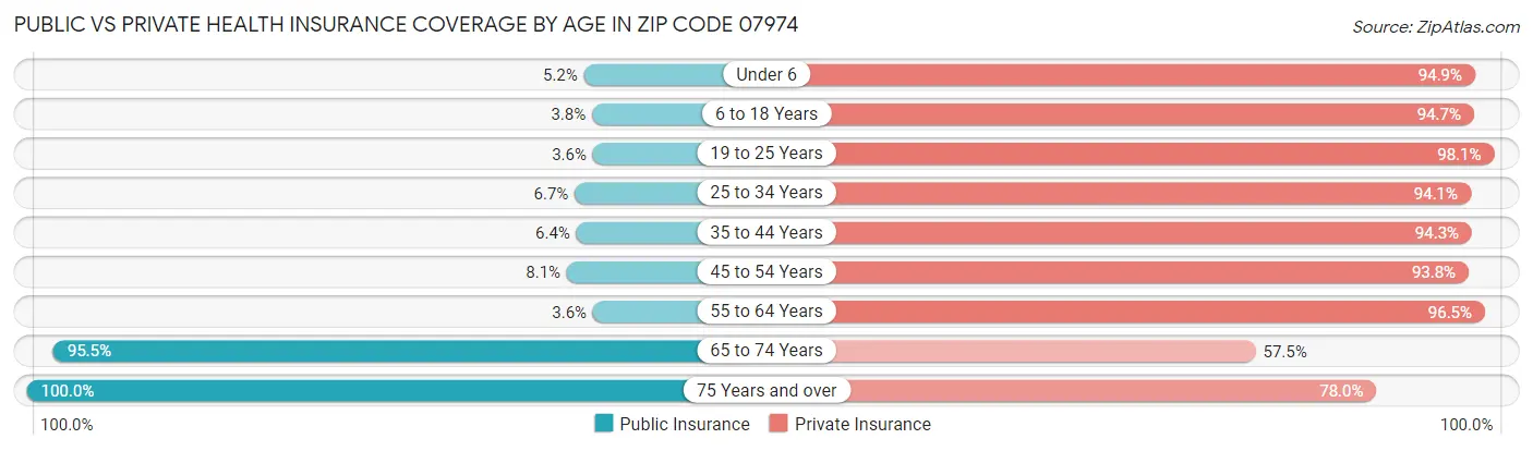 Public vs Private Health Insurance Coverage by Age in Zip Code 07974