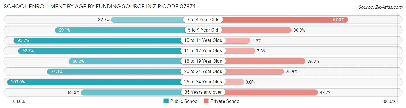 School Enrollment by Age by Funding Source in Zip Code 07974