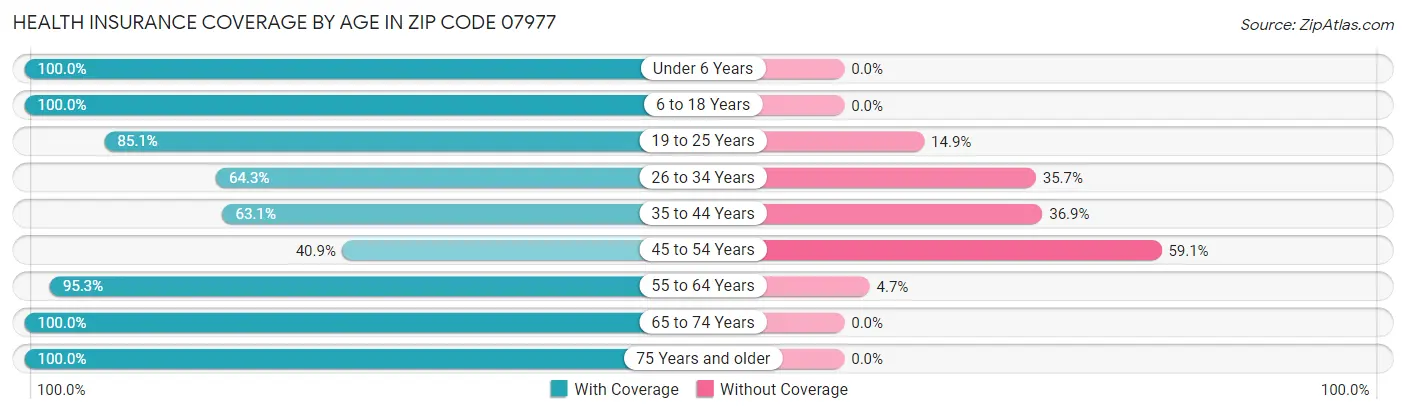 Health Insurance Coverage by Age in Zip Code 07977