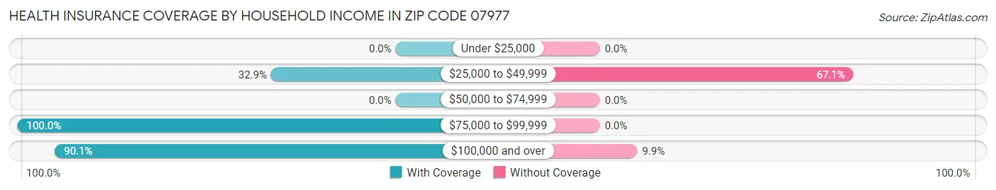 Health Insurance Coverage by Household Income in Zip Code 07977