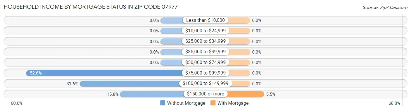 Household Income by Mortgage Status in Zip Code 07977