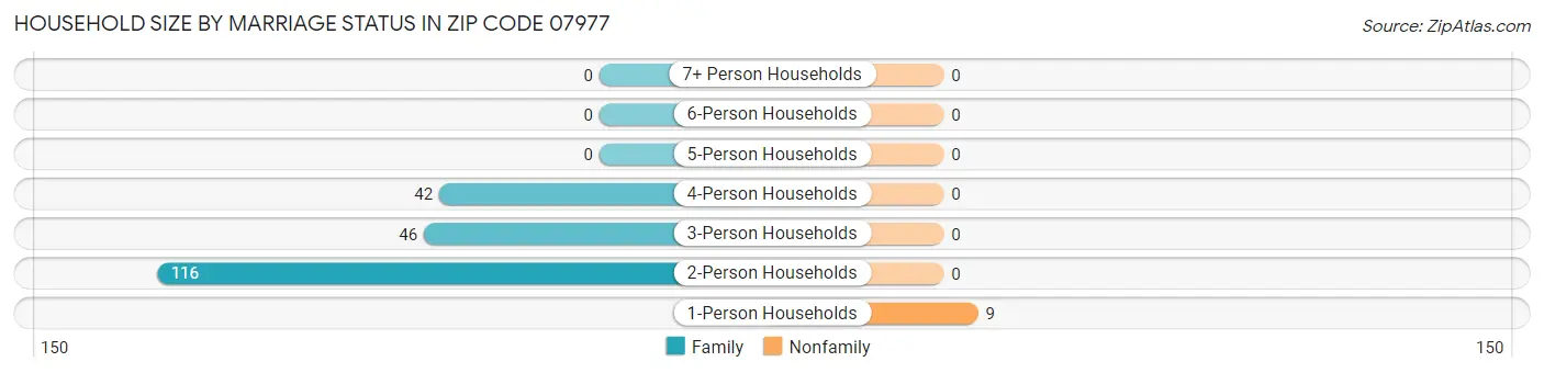 Household Size by Marriage Status in Zip Code 07977