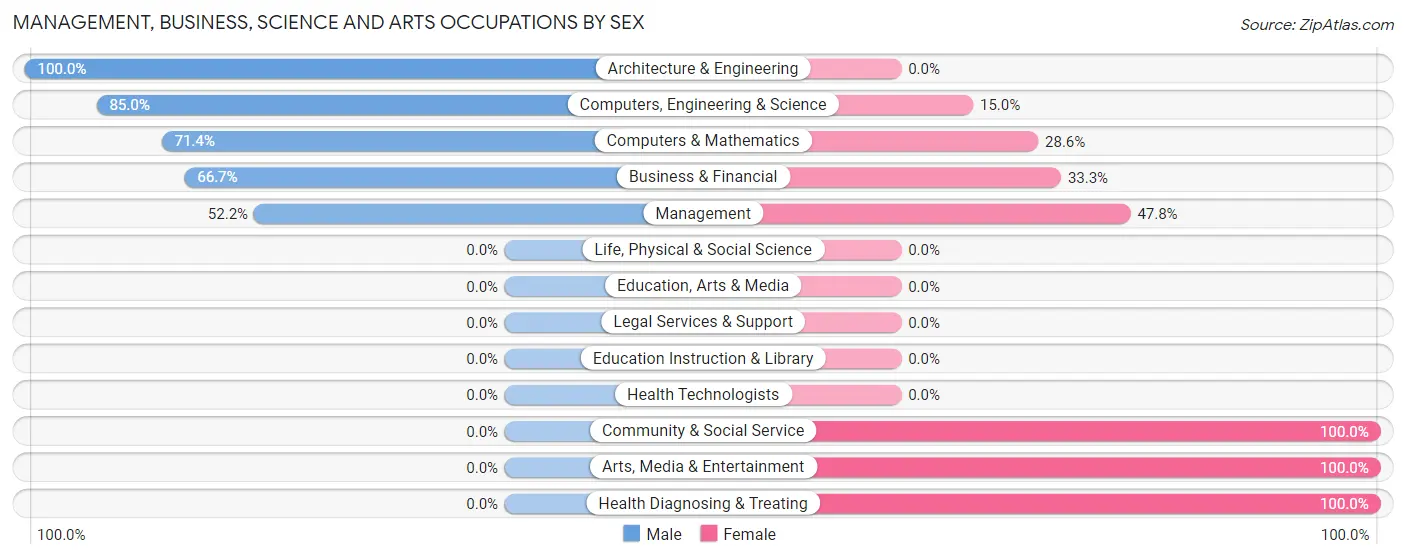 Management, Business, Science and Arts Occupations by Sex in Zip Code 07977