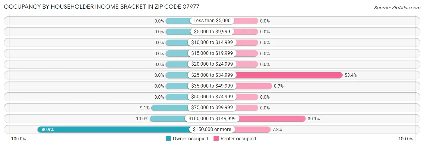 Occupancy by Householder Income Bracket in Zip Code 07977