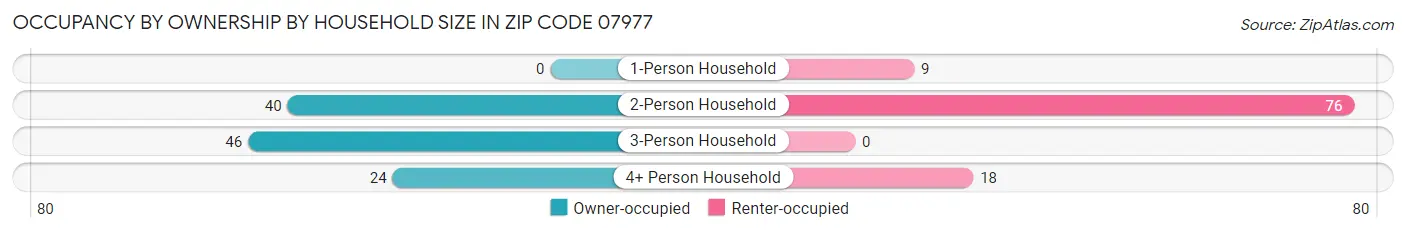 Occupancy by Ownership by Household Size in Zip Code 07977