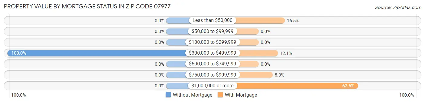 Property Value by Mortgage Status in Zip Code 07977