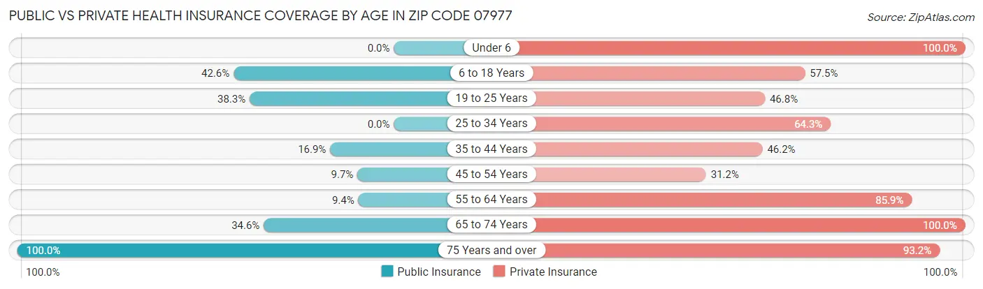 Public vs Private Health Insurance Coverage by Age in Zip Code 07977