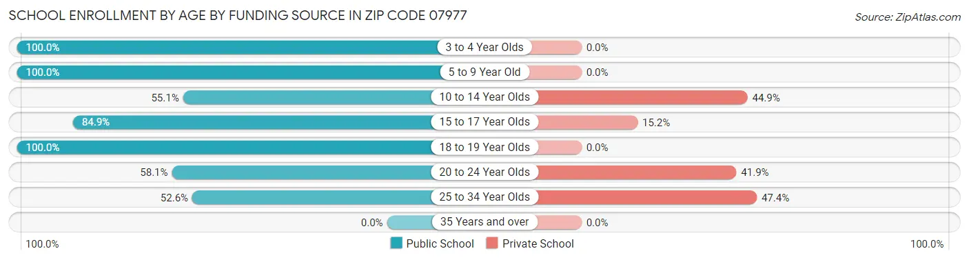 School Enrollment by Age by Funding Source in Zip Code 07977