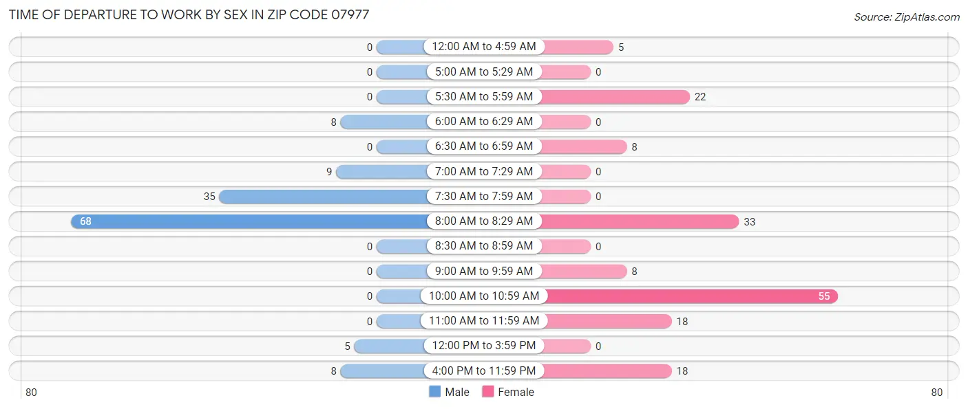 Time of Departure to Work by Sex in Zip Code 07977